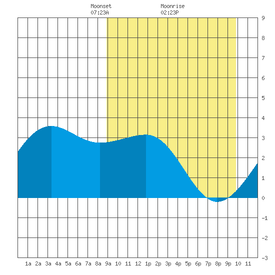 Umnak Island tide chart for Thursday, March 30, 2023