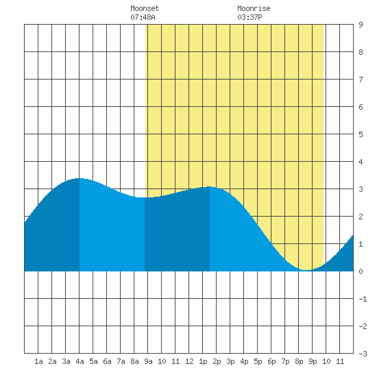Umnak Island tide chart for Friday, March 31, 2023