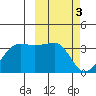 Umnak Island tide chart for Friday, March 3, 2023