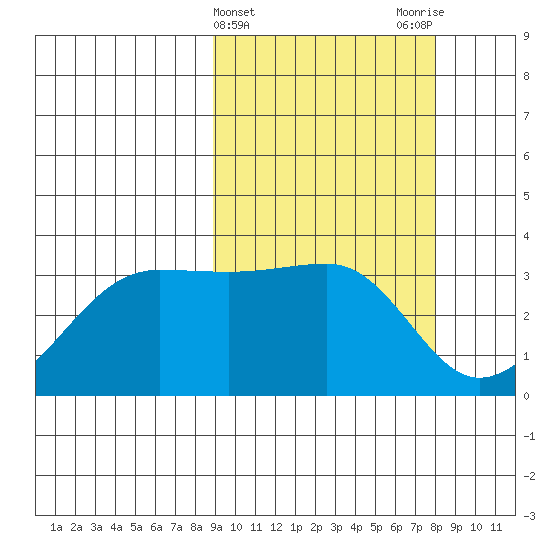 Umnak Island tide chart for Sunday, March 5, 2023