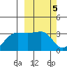 Umnak Island tide chart for Sunday, March 5, 2023