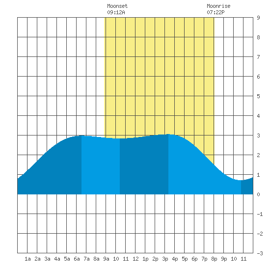 Umnak Island tide chart for Monday, March 6, 2023