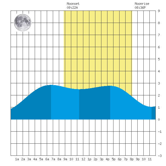 Umnak Island tide chart for Tuesday, March 7, 2023