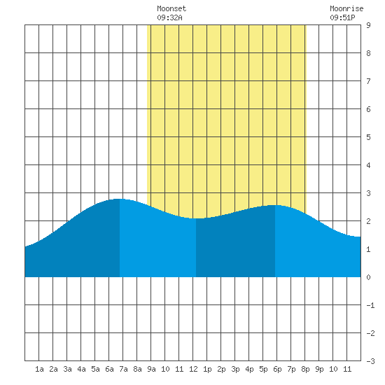 Umnak Island tide chart for Wednesday, March 8, 2023