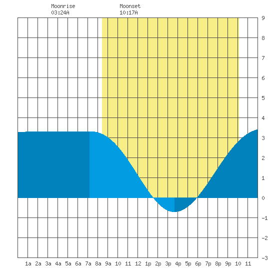 Umnak Island tide chart for Monday, April 10, 2023