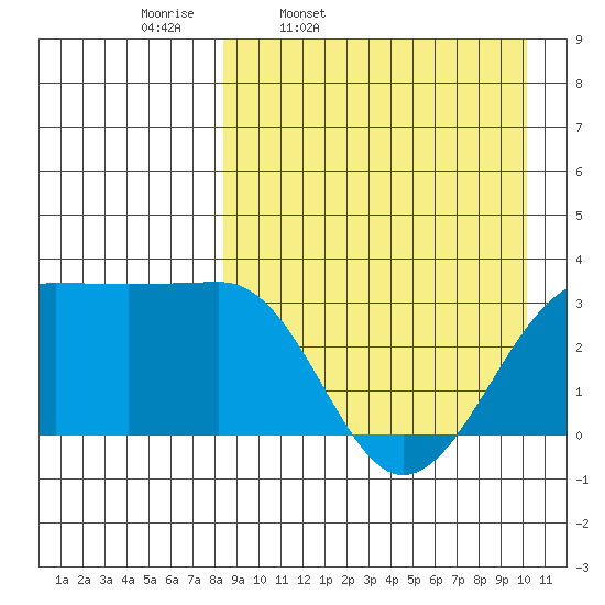 Umnak Island tide chart for Tuesday, April 11, 2023