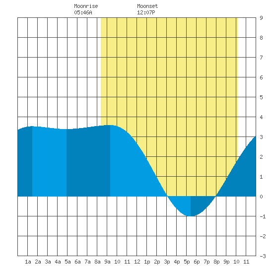 Umnak Island tide chart for Wednesday, April 12, 2023