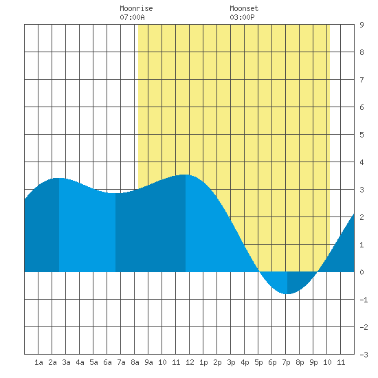 Umnak Island tide chart for Friday, April 14, 2023