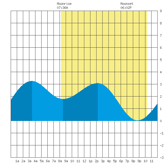 Umnak Island tide chart for Sunday, April 16, 2023
