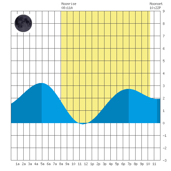 Umnak Island tide chart for Wednesday, April 19, 2023