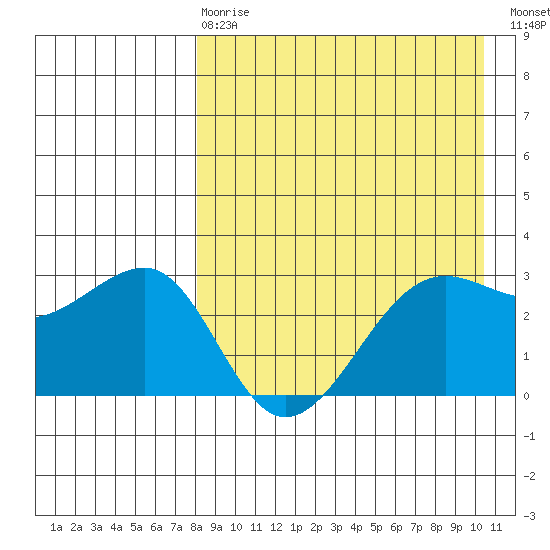 Umnak Island tide chart for Thursday, April 20, 2023