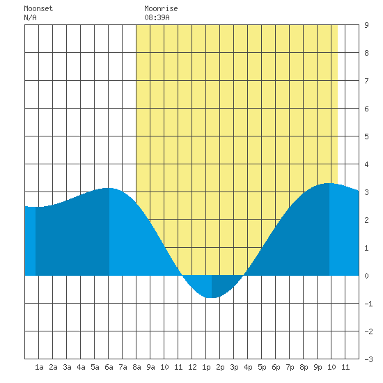 Umnak Island tide chart for Friday, April 21, 2023