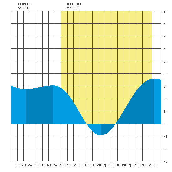 Umnak Island tide chart for Saturday, April 22, 2023