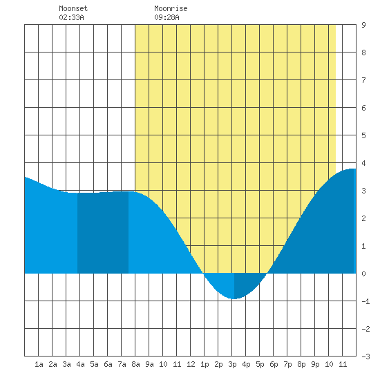Umnak Island tide chart for Sunday, April 23, 2023