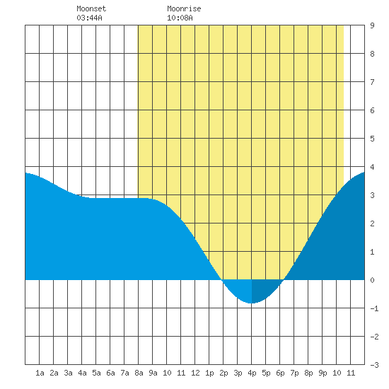 Umnak Island tide chart for Monday, April 24, 2023