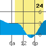 Umnak Island tide chart for Monday, April 24, 2023
