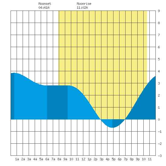 Umnak Island tide chart for Tuesday, April 25, 2023