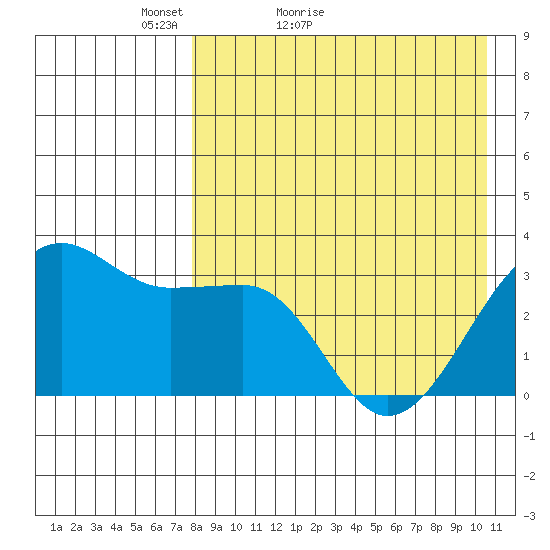 Umnak Island tide chart for Wednesday, April 26, 2023
