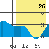 Umnak Island tide chart for Wednesday, April 26, 2023