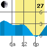 Umnak Island tide chart for Thursday, April 27, 2023