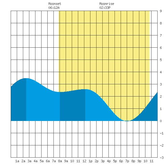 Umnak Island tide chart for Friday, April 28, 2023