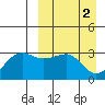 Umnak Island tide chart for Sunday, April 2, 2023