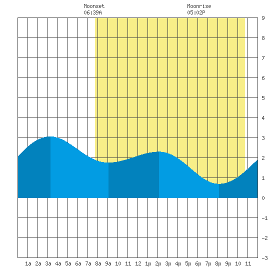 Umnak Island tide chart for Sunday, April 30, 2023