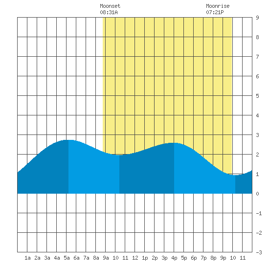 Umnak Island tide chart for Monday, April 3, 2023