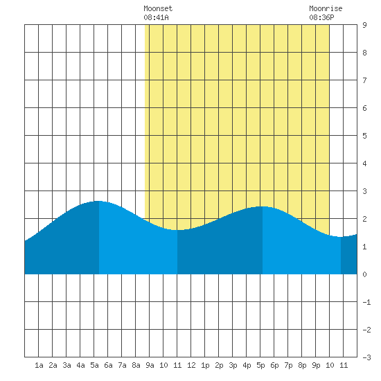 Umnak Island tide chart for Tuesday, April 4, 2023