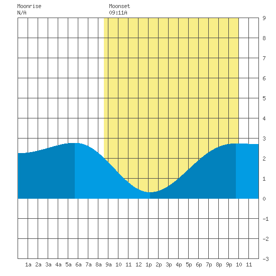Umnak Island tide chart for Friday, April 7, 2023