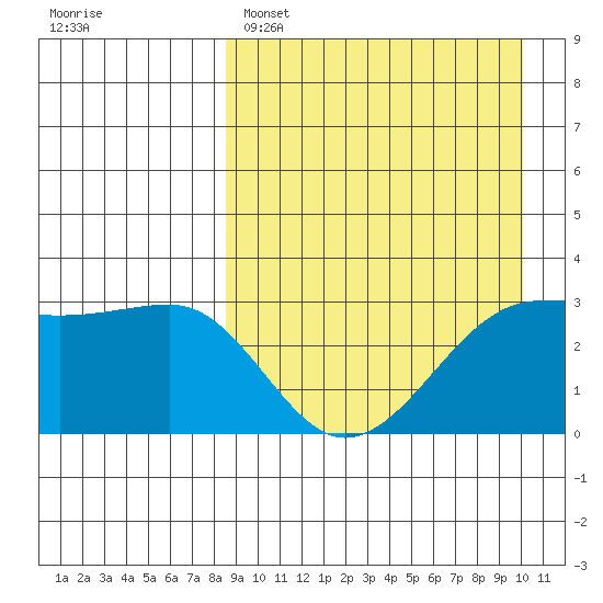 Umnak Island tide chart for Saturday, April 8, 2023