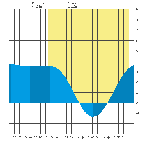 Umnak Island tide chart for Wednesday, May 10, 2023