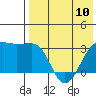 Umnak Island tide chart for Wednesday, May 10, 2023