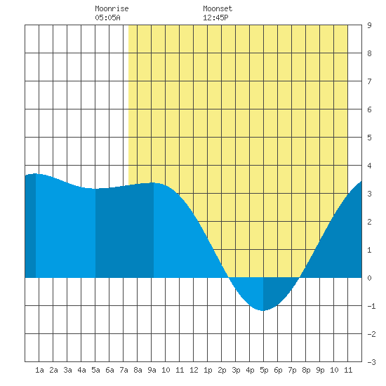 Umnak Island tide chart for Thursday, May 11, 2023