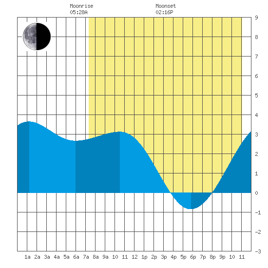 Umnak Island tide chart for Friday, May 12, 2023