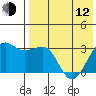 Umnak Island tide chart for Friday, May 12, 2023