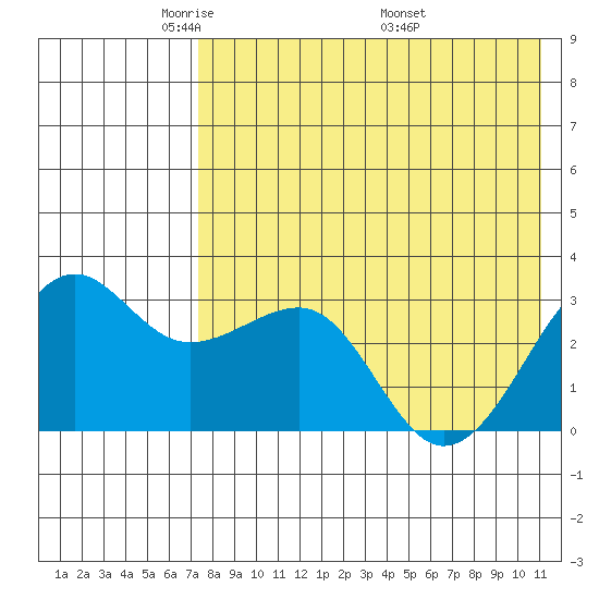 Umnak Island tide chart for Saturday, May 13, 2023