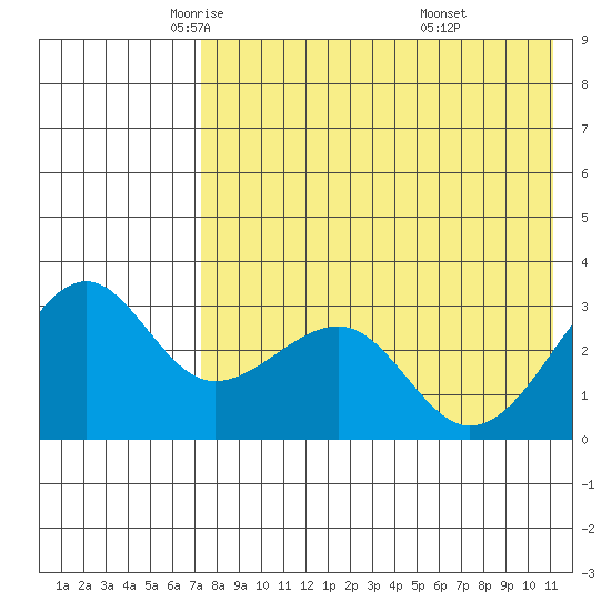 Umnak Island tide chart for Sunday, May 14, 2023