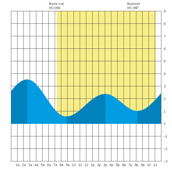 Umnak Island tide chart for Monday, May 15, 2023