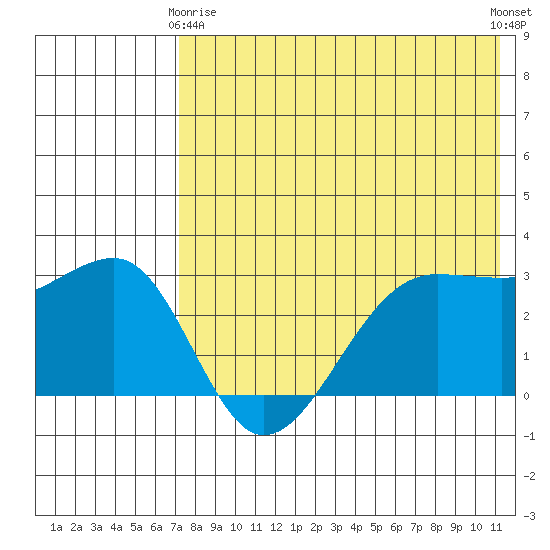 Umnak Island tide chart for Thursday, May 18, 2023