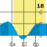 Umnak Island tide chart for Thursday, May 18, 2023