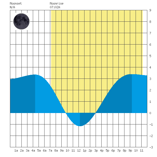 Umnak Island tide chart for Friday, May 19, 2023