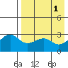 Umnak Island tide chart for Monday, May 1, 2023