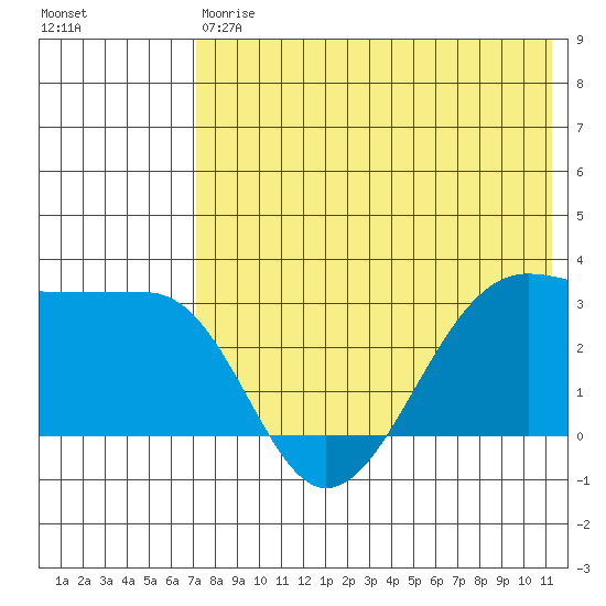 Umnak Island tide chart for Saturday, May 20, 2023