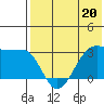 Umnak Island tide chart for Saturday, May 20, 2023