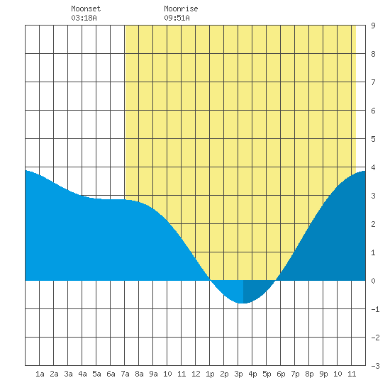Umnak Island tide chart for Tuesday, May 23, 2023