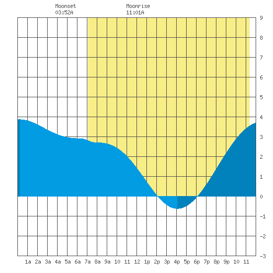 Umnak Island tide chart for Wednesday, May 24, 2023