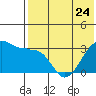 Umnak Island tide chart for Wednesday, May 24, 2023