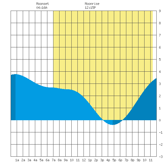 Umnak Island tide chart for Thursday, May 25, 2023