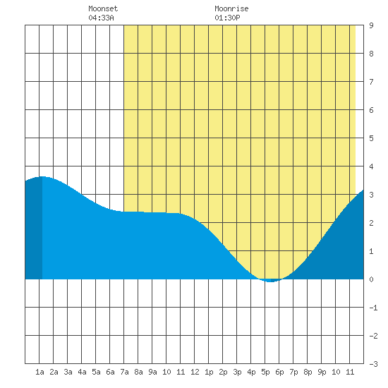 Umnak Island tide chart for Friday, May 26, 2023